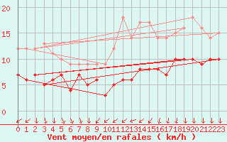 Courbe de la force du vent pour Chteaudun (28)
