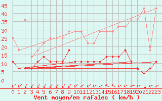 Courbe de la force du vent pour Elsenborn (Be)