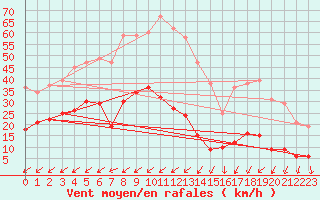 Courbe de la force du vent pour Hoherodskopf-Vogelsberg