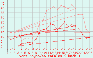 Courbe de la force du vent pour Troyes (10)