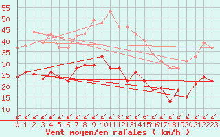 Courbe de la force du vent pour Bad Marienberg