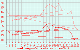 Courbe de la force du vent pour Angers-Beaucouz (49)