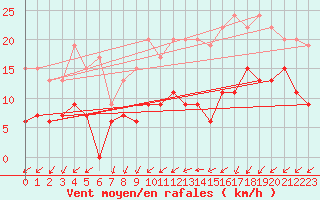 Courbe de la force du vent pour Le Mans (72)