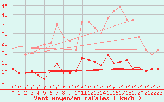 Courbe de la force du vent pour Boulogne (62)