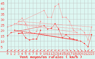 Courbe de la force du vent pour La Rochelle - Aerodrome (17)