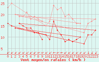 Courbe de la force du vent pour Rouen (76)