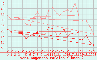 Courbe de la force du vent pour Schmuecke