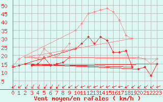 Courbe de la force du vent pour Chlons-en-Champagne (51)