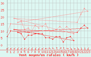 Courbe de la force du vent pour Limoges (87)