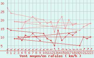 Courbe de la force du vent pour Nantes (44)