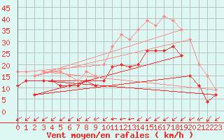 Courbe de la force du vent pour Orlans (45)