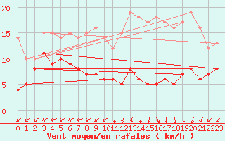 Courbe de la force du vent pour Eymoutiers (87)