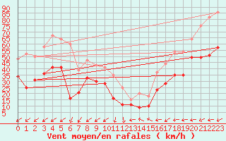 Courbe de la force du vent pour Porquerolles (83)