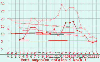 Courbe de la force du vent pour Ulm-Mhringen