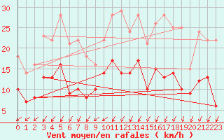 Courbe de la force du vent pour Colombier Jeune (07)