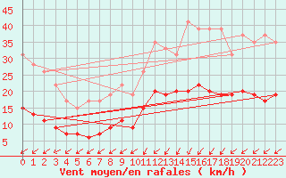 Courbe de la force du vent pour Lanvoc (29)