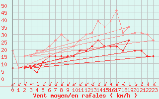 Courbe de la force du vent pour Alenon (61)