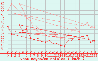 Courbe de la force du vent pour Mont-Saint-Vincent (71)