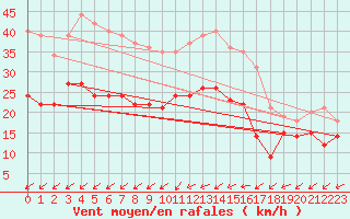 Courbe de la force du vent pour Cap Pertusato (2A)