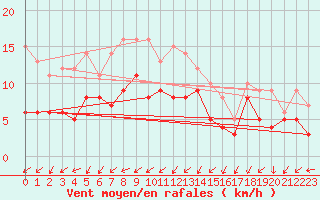 Courbe de la force du vent pour Genthin