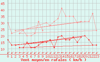 Courbe de la force du vent pour Figari (2A)