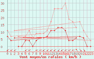 Courbe de la force du vent pour Dax (40)