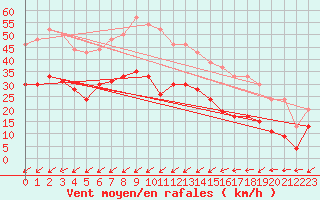 Courbe de la force du vent pour Ile de R - Saint-Clment-des-Baleines (17)