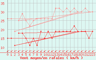 Courbe de la force du vent pour Avord (18)