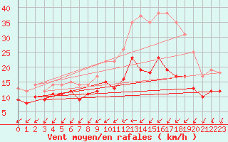 Courbe de la force du vent pour Rochefort Saint-Agnant (17)