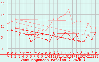 Courbe de la force du vent pour Bergerac (24)