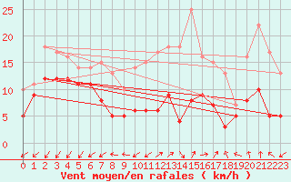 Courbe de la force du vent pour Berus