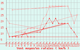 Courbe de la force du vent pour Charleroi (Be)