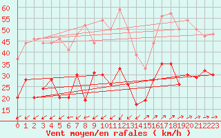 Courbe de la force du vent pour Figari (2A)