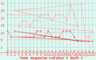 Courbe de la force du vent pour Gand (Be)