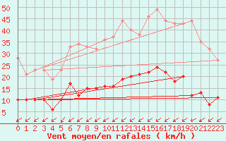 Courbe de la force du vent pour Belle-Isle-en-Terre (22)