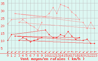 Courbe de la force du vent pour Essen