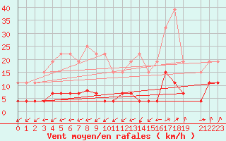 Courbe de la force du vent pour Belfort (90)