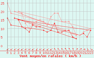 Courbe de la force du vent pour Porquerolles (83)