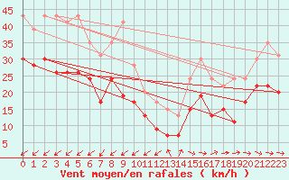 Courbe de la force du vent pour Cap Cpet (83)