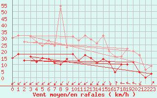 Courbe de la force du vent pour Nmes - Garons (30)