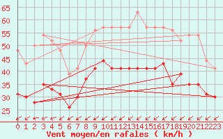 Courbe de la force du vent pour Brignogan (29)