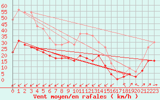 Courbe de la force du vent pour Figari (2A)