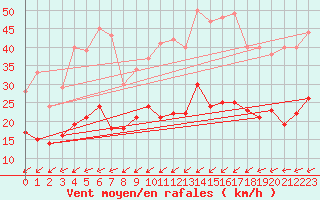 Courbe de la force du vent pour Caen (14)