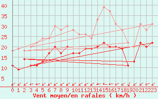 Courbe de la force du vent pour Cap Cpet (83)
