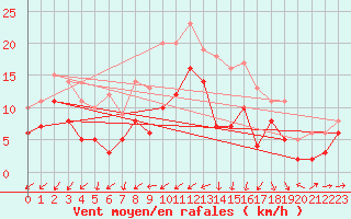 Courbe de la force du vent pour Kroelpa-Rockendorf