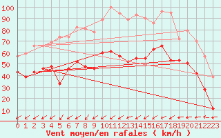 Courbe de la force du vent pour Porquerolles (83)