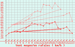 Courbe de la force du vent pour Cap Cpet (83)