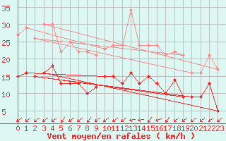 Courbe de la force du vent pour Trappes (78)
