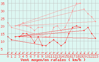 Courbe de la force du vent pour Lanvoc (29)