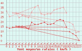 Courbe de la force du vent pour Cherbourg (50)